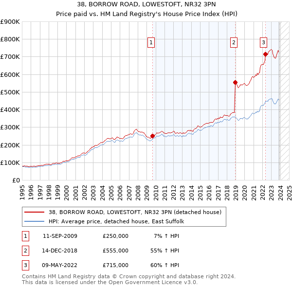 38, BORROW ROAD, LOWESTOFT, NR32 3PN: Price paid vs HM Land Registry's House Price Index