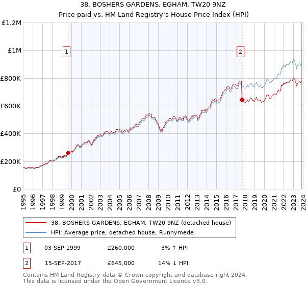 38, BOSHERS GARDENS, EGHAM, TW20 9NZ: Price paid vs HM Land Registry's House Price Index