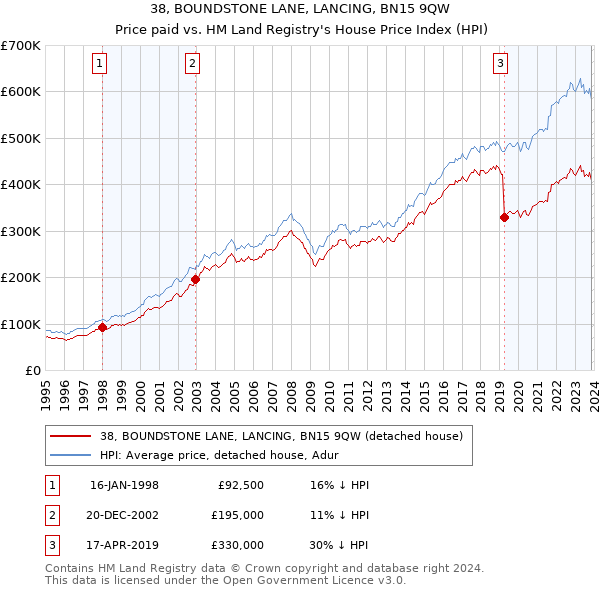 38, BOUNDSTONE LANE, LANCING, BN15 9QW: Price paid vs HM Land Registry's House Price Index