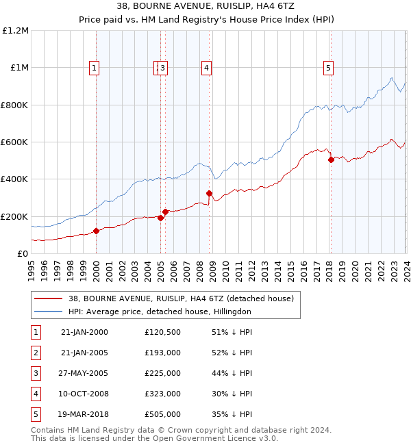38, BOURNE AVENUE, RUISLIP, HA4 6TZ: Price paid vs HM Land Registry's House Price Index