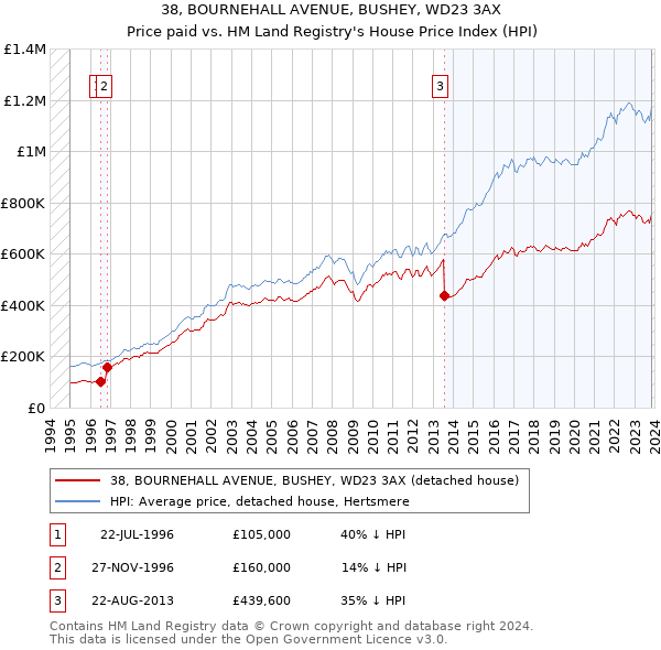 38, BOURNEHALL AVENUE, BUSHEY, WD23 3AX: Price paid vs HM Land Registry's House Price Index