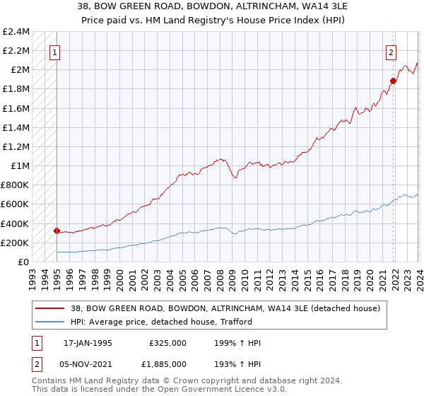38, BOW GREEN ROAD, BOWDON, ALTRINCHAM, WA14 3LE: Price paid vs HM Land Registry's House Price Index