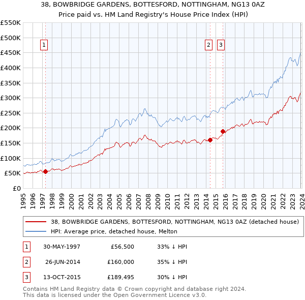 38, BOWBRIDGE GARDENS, BOTTESFORD, NOTTINGHAM, NG13 0AZ: Price paid vs HM Land Registry's House Price Index