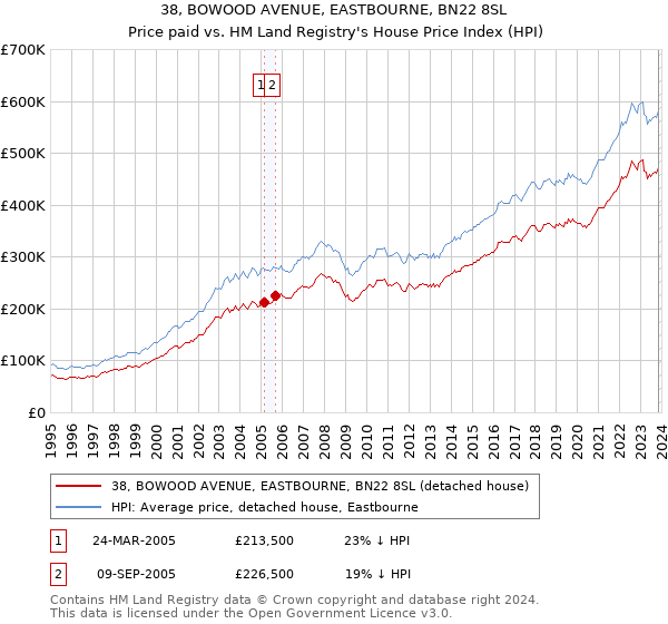 38, BOWOOD AVENUE, EASTBOURNE, BN22 8SL: Price paid vs HM Land Registry's House Price Index