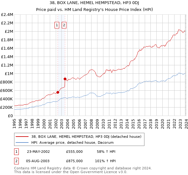 38, BOX LANE, HEMEL HEMPSTEAD, HP3 0DJ: Price paid vs HM Land Registry's House Price Index