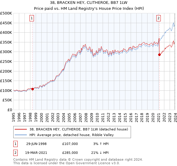 38, BRACKEN HEY, CLITHEROE, BB7 1LW: Price paid vs HM Land Registry's House Price Index