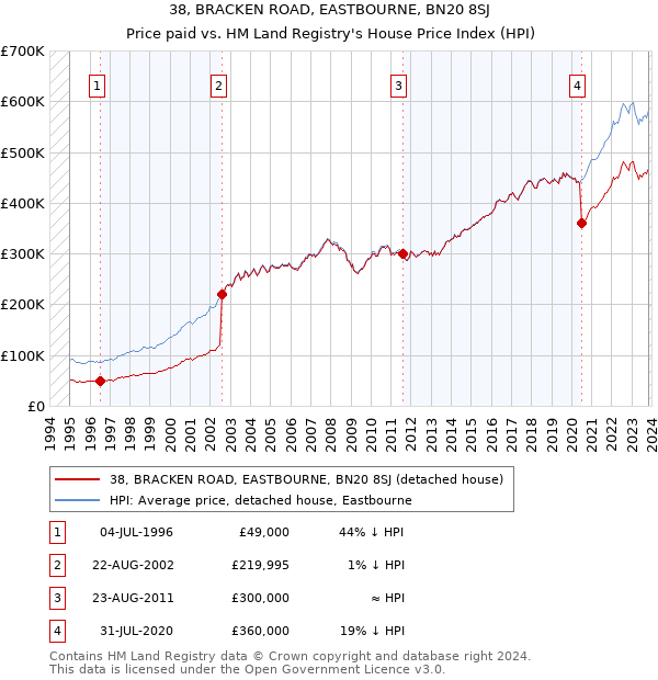 38, BRACKEN ROAD, EASTBOURNE, BN20 8SJ: Price paid vs HM Land Registry's House Price Index