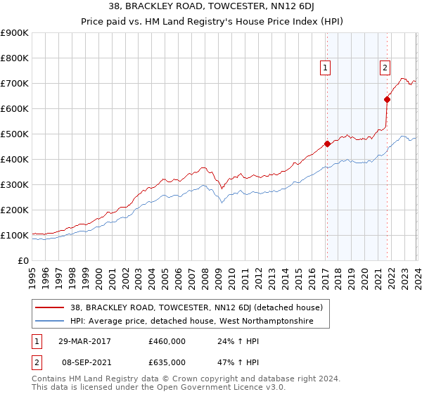 38, BRACKLEY ROAD, TOWCESTER, NN12 6DJ: Price paid vs HM Land Registry's House Price Index