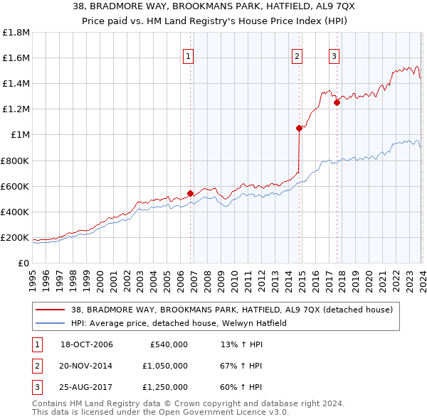 38, BRADMORE WAY, BROOKMANS PARK, HATFIELD, AL9 7QX: Price paid vs HM Land Registry's House Price Index