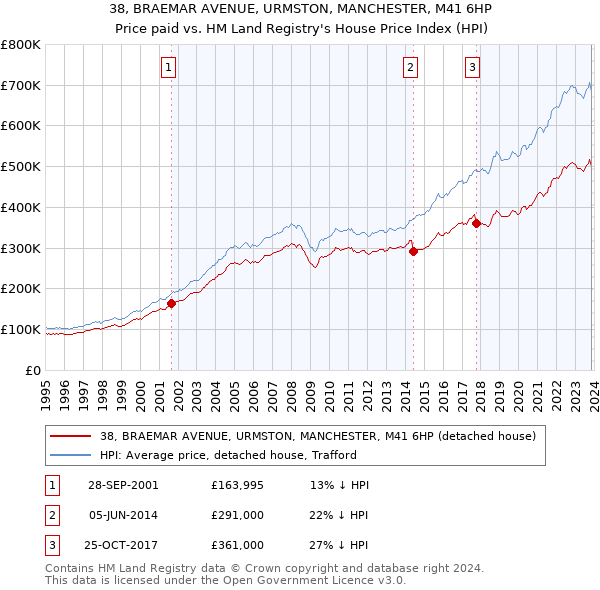 38, BRAEMAR AVENUE, URMSTON, MANCHESTER, M41 6HP: Price paid vs HM Land Registry's House Price Index