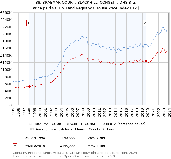 38, BRAEMAR COURT, BLACKHILL, CONSETT, DH8 8TZ: Price paid vs HM Land Registry's House Price Index