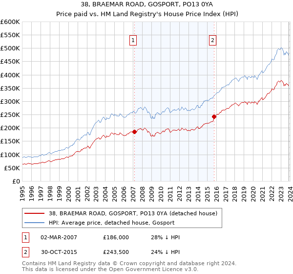 38, BRAEMAR ROAD, GOSPORT, PO13 0YA: Price paid vs HM Land Registry's House Price Index