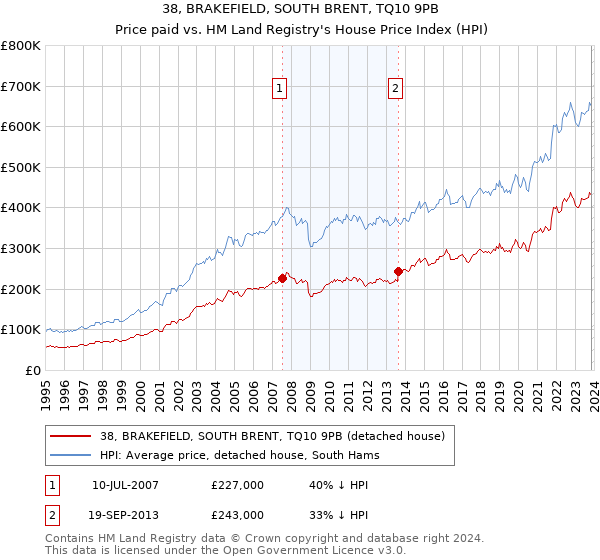 38, BRAKEFIELD, SOUTH BRENT, TQ10 9PB: Price paid vs HM Land Registry's House Price Index