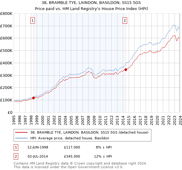 38, BRAMBLE TYE, LAINDON, BASILDON, SS15 5GS: Price paid vs HM Land Registry's House Price Index