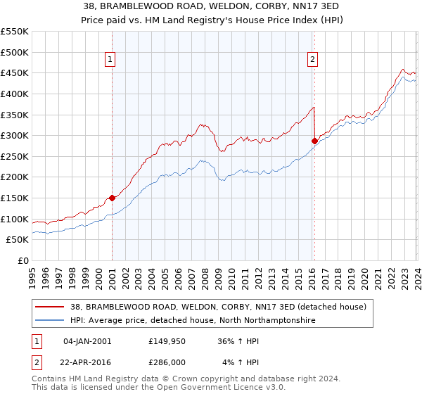 38, BRAMBLEWOOD ROAD, WELDON, CORBY, NN17 3ED: Price paid vs HM Land Registry's House Price Index
