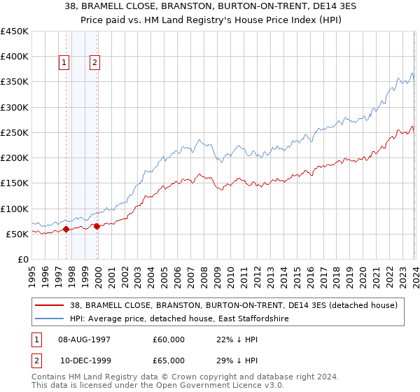 38, BRAMELL CLOSE, BRANSTON, BURTON-ON-TRENT, DE14 3ES: Price paid vs HM Land Registry's House Price Index