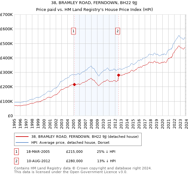 38, BRAMLEY ROAD, FERNDOWN, BH22 9JJ: Price paid vs HM Land Registry's House Price Index