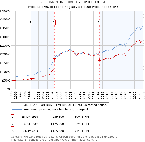 38, BRAMPTON DRIVE, LIVERPOOL, L8 7ST: Price paid vs HM Land Registry's House Price Index