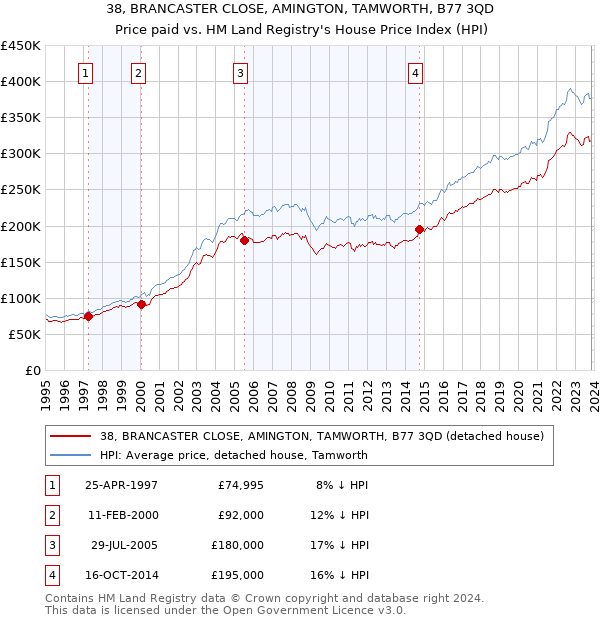 38, BRANCASTER CLOSE, AMINGTON, TAMWORTH, B77 3QD: Price paid vs HM Land Registry's House Price Index