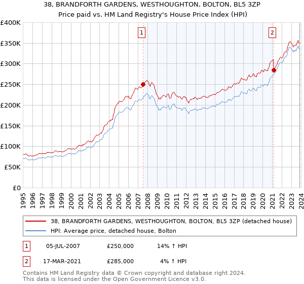 38, BRANDFORTH GARDENS, WESTHOUGHTON, BOLTON, BL5 3ZP: Price paid vs HM Land Registry's House Price Index