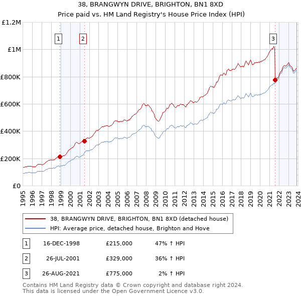 38, BRANGWYN DRIVE, BRIGHTON, BN1 8XD: Price paid vs HM Land Registry's House Price Index