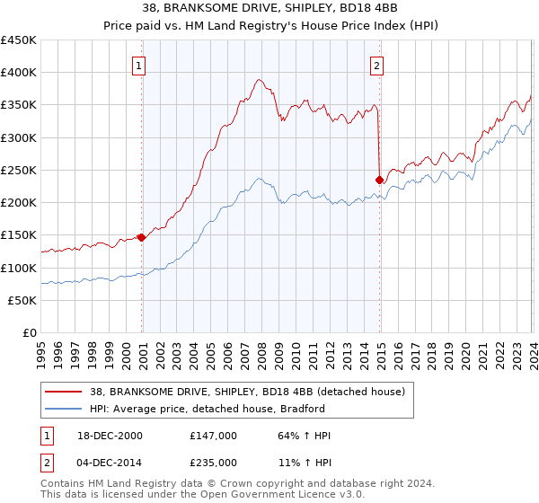 38, BRANKSOME DRIVE, SHIPLEY, BD18 4BB: Price paid vs HM Land Registry's House Price Index