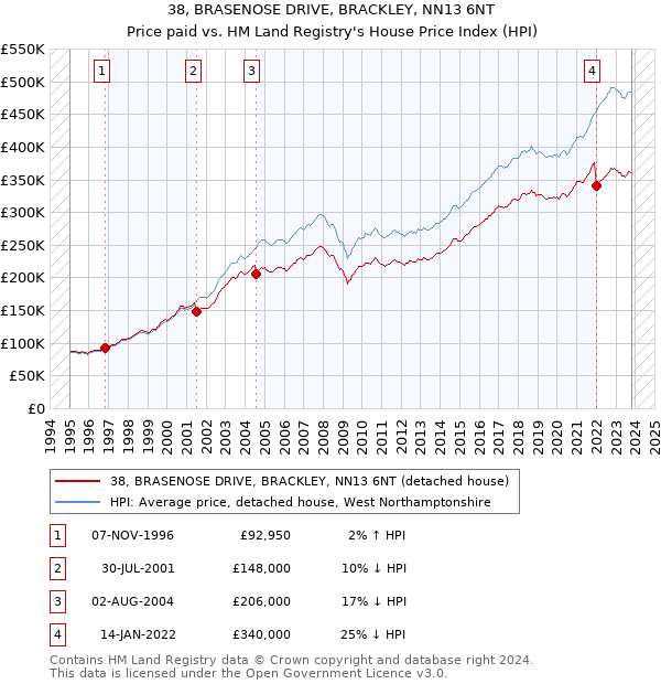 38, BRASENOSE DRIVE, BRACKLEY, NN13 6NT: Price paid vs HM Land Registry's House Price Index