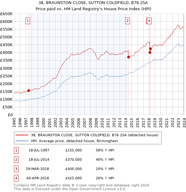 38, BRAUNSTON CLOSE, SUTTON COLDFIELD, B76 2SA: Price paid vs HM Land Registry's House Price Index