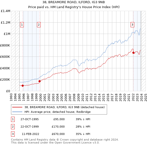 38, BREAMORE ROAD, ILFORD, IG3 9NB: Price paid vs HM Land Registry's House Price Index