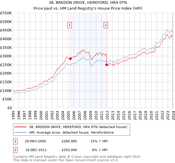 38, BREDON DRIVE, HEREFORD, HR4 0TN: Price paid vs HM Land Registry's House Price Index