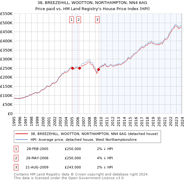 38, BREEZEHILL, WOOTTON, NORTHAMPTON, NN4 6AG: Price paid vs HM Land Registry's House Price Index