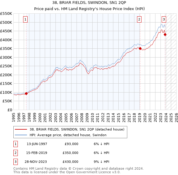 38, BRIAR FIELDS, SWINDON, SN1 2QP: Price paid vs HM Land Registry's House Price Index