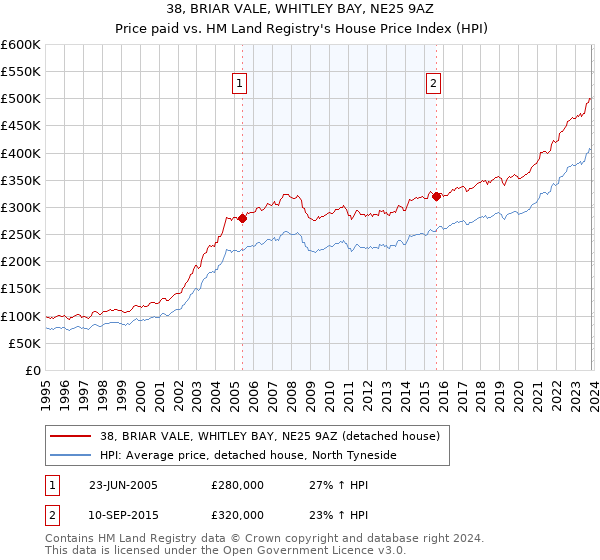 38, BRIAR VALE, WHITLEY BAY, NE25 9AZ: Price paid vs HM Land Registry's House Price Index