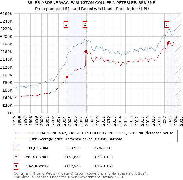 38, BRIARDENE WAY, EASINGTON COLLIERY, PETERLEE, SR8 3NR: Price paid vs HM Land Registry's House Price Index