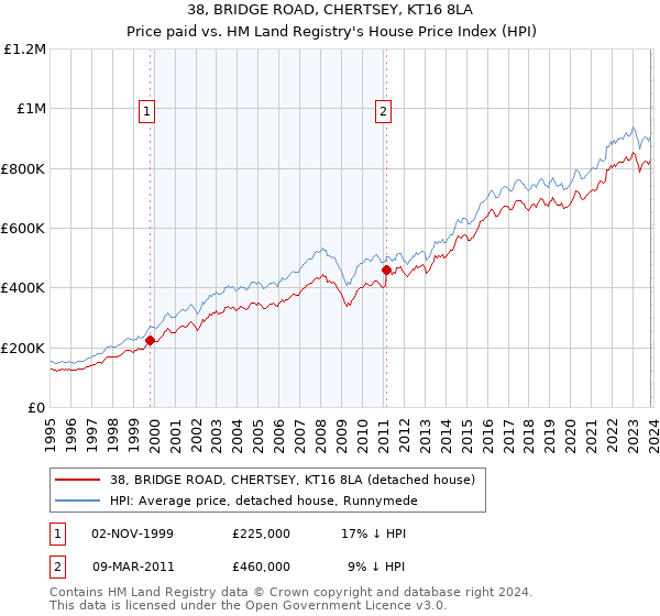 38, BRIDGE ROAD, CHERTSEY, KT16 8LA: Price paid vs HM Land Registry's House Price Index