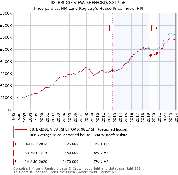 38, BRIDGE VIEW, SHEFFORD, SG17 5FT: Price paid vs HM Land Registry's House Price Index