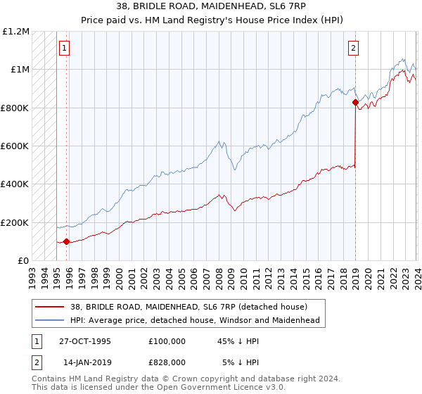 38, BRIDLE ROAD, MAIDENHEAD, SL6 7RP: Price paid vs HM Land Registry's House Price Index