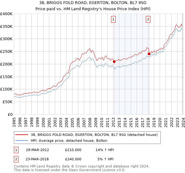 38, BRIGGS FOLD ROAD, EGERTON, BOLTON, BL7 9SG: Price paid vs HM Land Registry's House Price Index