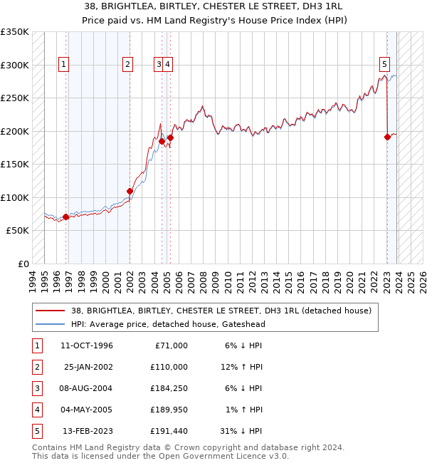 38, BRIGHTLEA, BIRTLEY, CHESTER LE STREET, DH3 1RL: Price paid vs HM Land Registry's House Price Index
