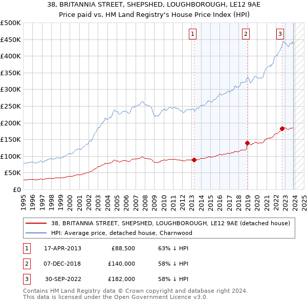 38, BRITANNIA STREET, SHEPSHED, LOUGHBOROUGH, LE12 9AE: Price paid vs HM Land Registry's House Price Index
