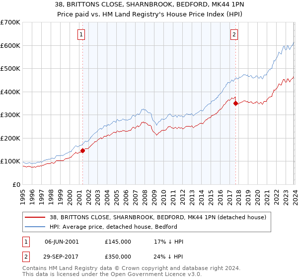 38, BRITTONS CLOSE, SHARNBROOK, BEDFORD, MK44 1PN: Price paid vs HM Land Registry's House Price Index