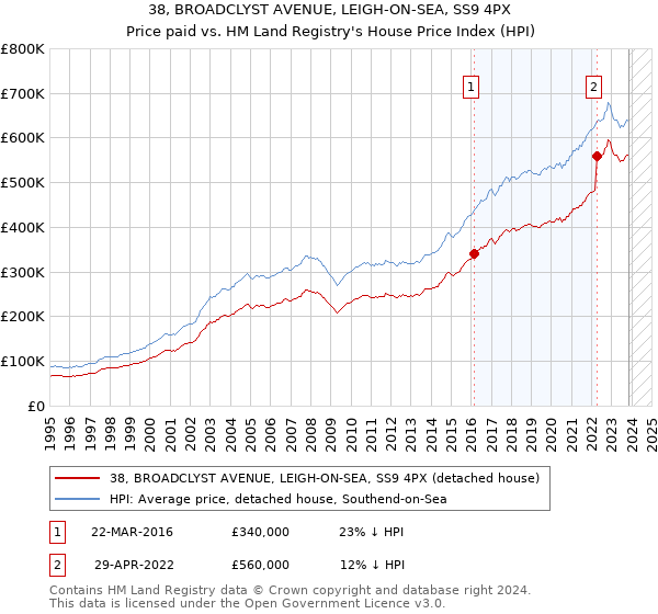38, BROADCLYST AVENUE, LEIGH-ON-SEA, SS9 4PX: Price paid vs HM Land Registry's House Price Index
