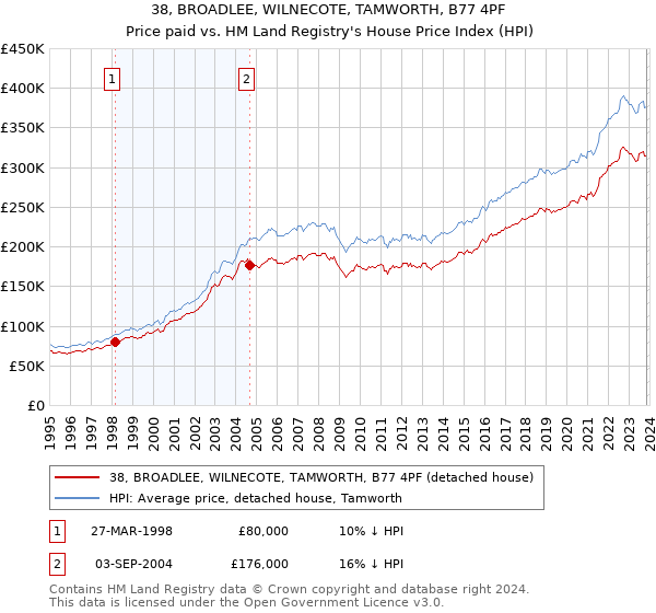 38, BROADLEE, WILNECOTE, TAMWORTH, B77 4PF: Price paid vs HM Land Registry's House Price Index
