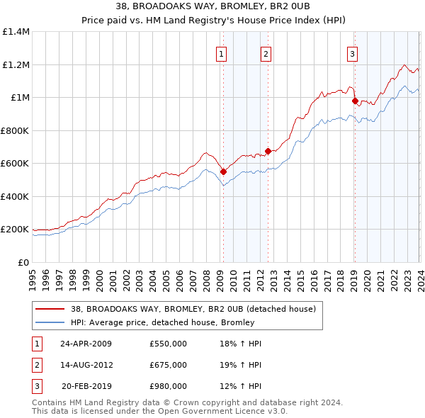38, BROADOAKS WAY, BROMLEY, BR2 0UB: Price paid vs HM Land Registry's House Price Index