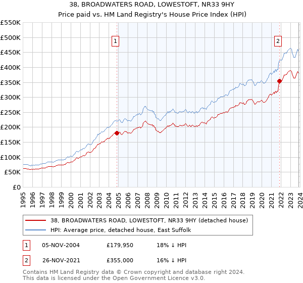 38, BROADWATERS ROAD, LOWESTOFT, NR33 9HY: Price paid vs HM Land Registry's House Price Index