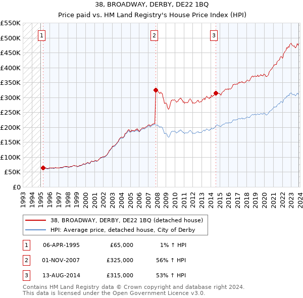 38, BROADWAY, DERBY, DE22 1BQ: Price paid vs HM Land Registry's House Price Index