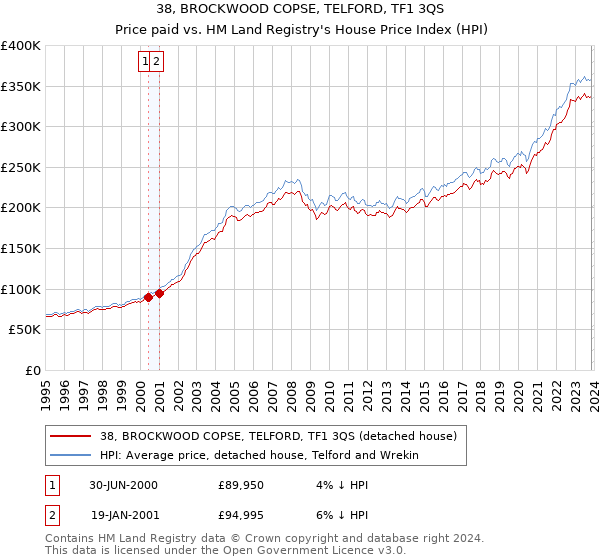 38, BROCKWOOD COPSE, TELFORD, TF1 3QS: Price paid vs HM Land Registry's House Price Index
