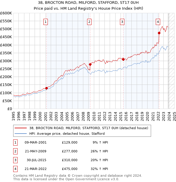 38, BROCTON ROAD, MILFORD, STAFFORD, ST17 0UH: Price paid vs HM Land Registry's House Price Index