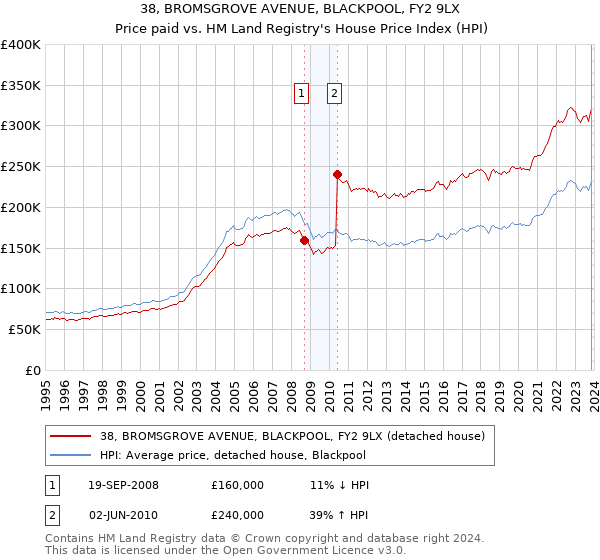 38, BROMSGROVE AVENUE, BLACKPOOL, FY2 9LX: Price paid vs HM Land Registry's House Price Index