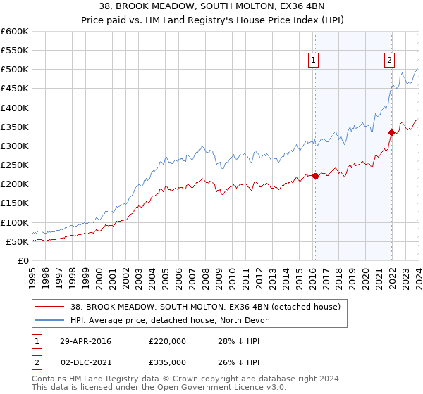 38, BROOK MEADOW, SOUTH MOLTON, EX36 4BN: Price paid vs HM Land Registry's House Price Index